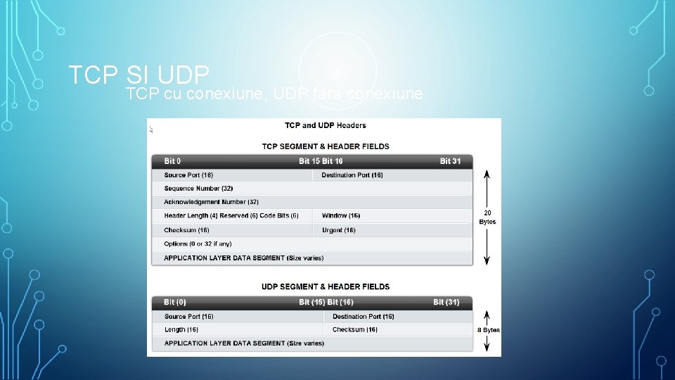 TCP SI UDP TCP cu conexiune, UDP fara conexiune 