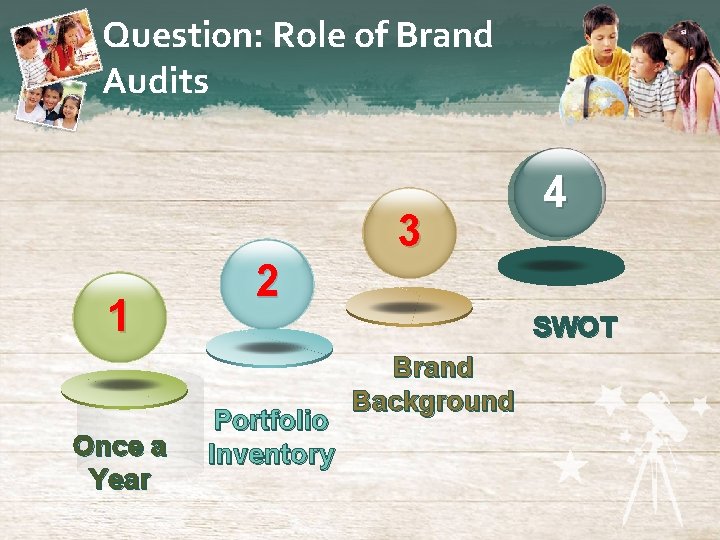 Question: Role of Brand Audits 1 Once a Year 2 3 4 SWOT Portfolio