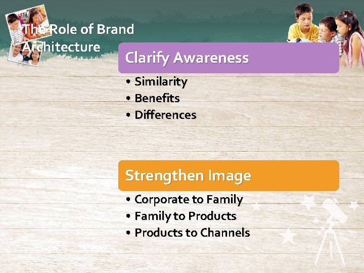 The Role of Brand Architecture Clarify Awareness • Similarity • Benefits • Differences Strengthen