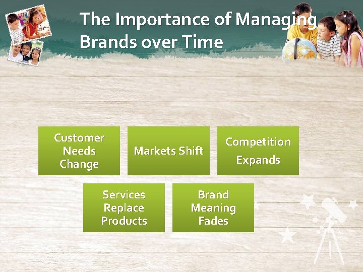 The Importance of Managing Brands over Time Customer Needs Change Markets Shift Services Replace