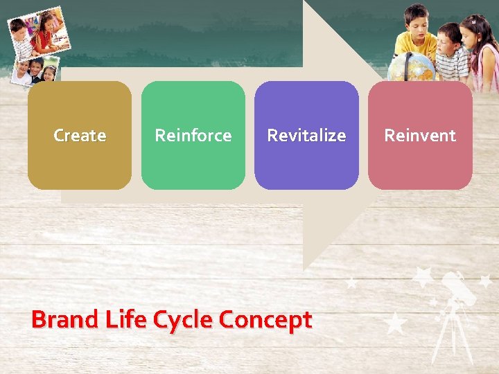 Create Reinforce Revitalize Brand Life Cycle Concept Reinvent 