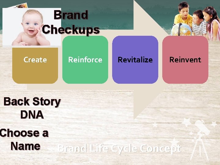 Brand Checkups Create Reinforce Revitalize Reinvent Back Story DNA Choose a Name Brand Life