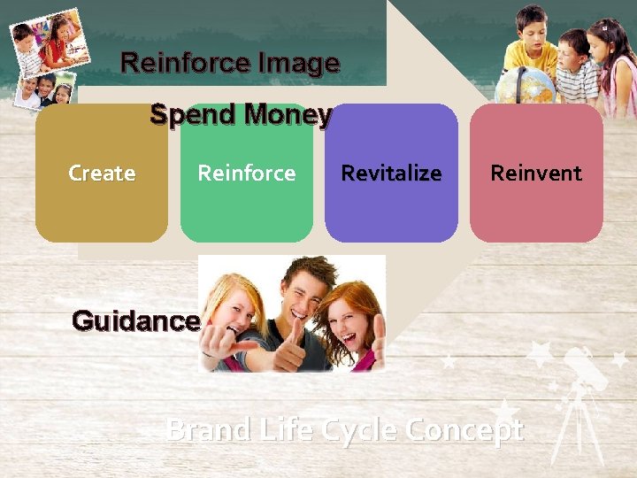 Reinforce Image Spend Money Create Reinforce Revitalize Reinvent Guidance Brand Life Cycle Concept 