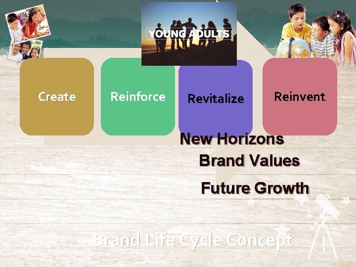 Create Reinforce Revitalize Reinvent New Horizons Brand Values Future Growth Brand Life Cycle Concept