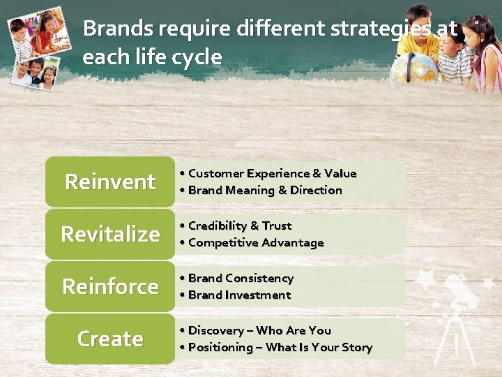 Brands require different strategies at each life cycle Reinvent • Customer Experience & Value