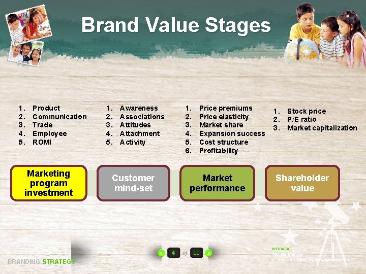 Brand Value Stages 1. 2. 3. 4. 5. Product Communication Trade Employee ROMI Marketing