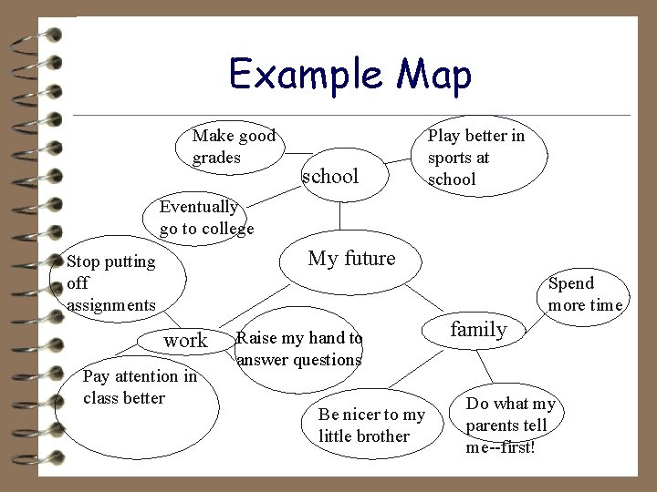Example Map Make good grades school Play better in sports at school Eventually go