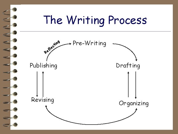 The Writing Process g f Re in ct le Publishing Revising Pre-Writing Drafting Organizing