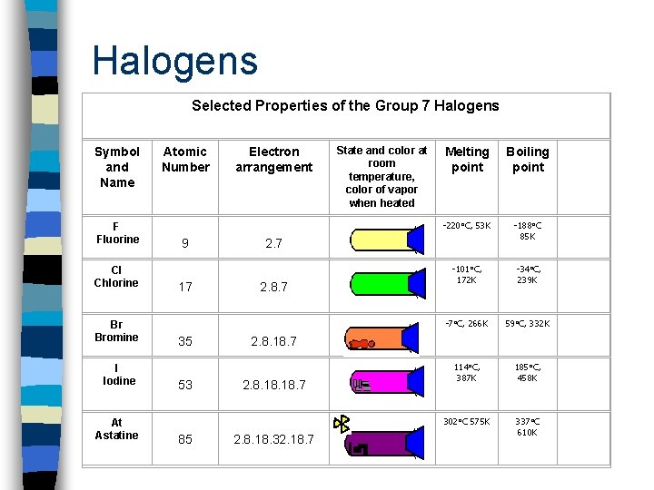 Halogens Selected Properties of the Group 7 Halogens Symbol and Name F Fluorine Cl
