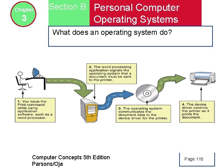 Chapter 3 Section B Personal Computer Operating Systems What does an operating system do?