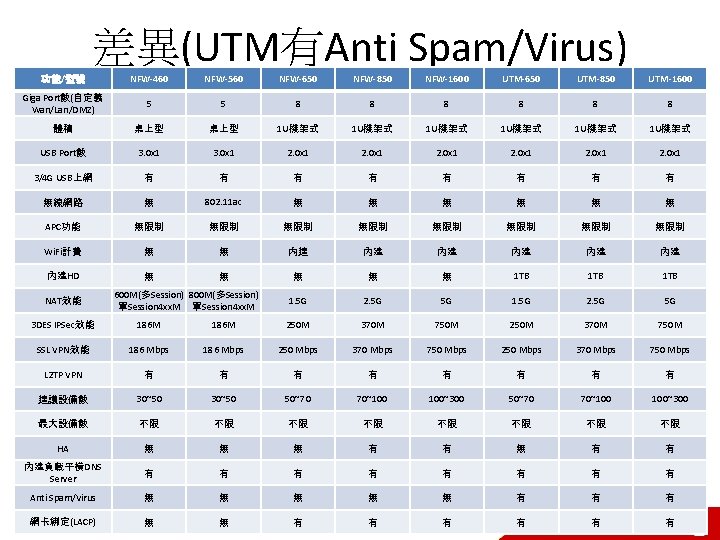 差異(UTM有Anti Spam/Virus) 功能/型號 NFW-460 NFW-560 NFW-650 NFW-850 NFW-1600 UTM-650 UTM-850 UTM-1600 Giga Port數(自定義 Wan/Lan/DMZ)