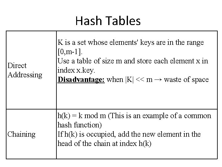 Hash Tables Direct Addressing Chaining K is a set whose elements' keys are in