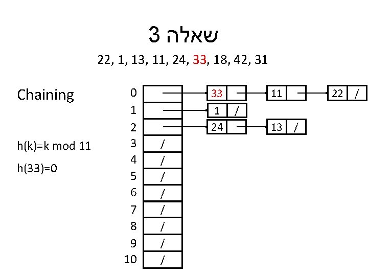 3 שאלה 22, 1, 13, 11, 24, 33, 18, 42, 31 Chaining h(k)=k mod