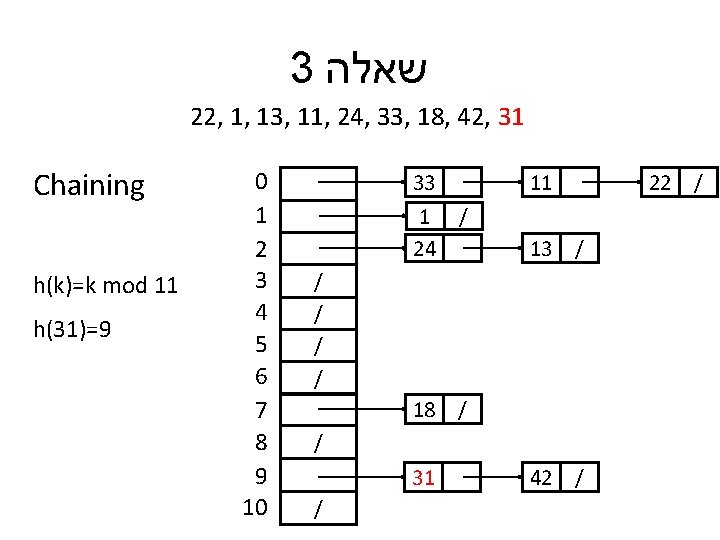 3 שאלה 22, 1, 13, 11, 24, 33, 18, 42, 31 Chaining h(k)=k mod