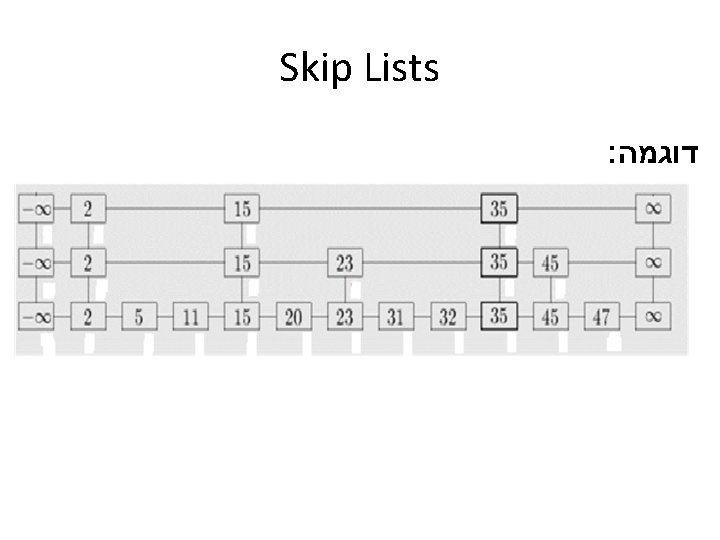 Skip Lists : דוגמה 