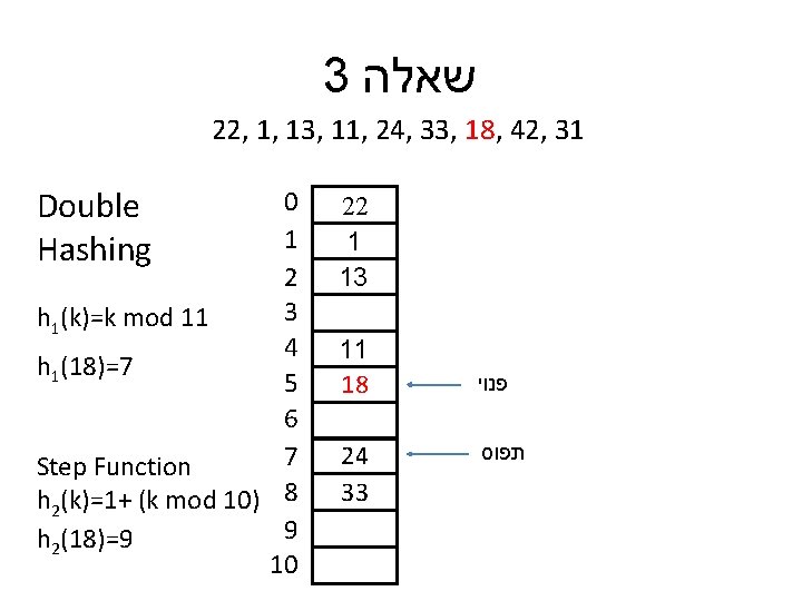 3 שאלה 22, 1, 13, 11, 24, 33, 18, 42, 31 Double Hashing 0