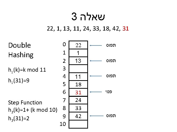 3 שאלה 22, 1, 13, 11, 24, 33, 18, 42, 31 Double Hashing 0