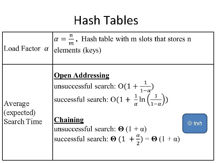 Hash Tables Average (expected) Search Time ! לוח 