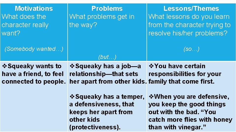 Motivations What does the character really want? Problems What problems get in the way?