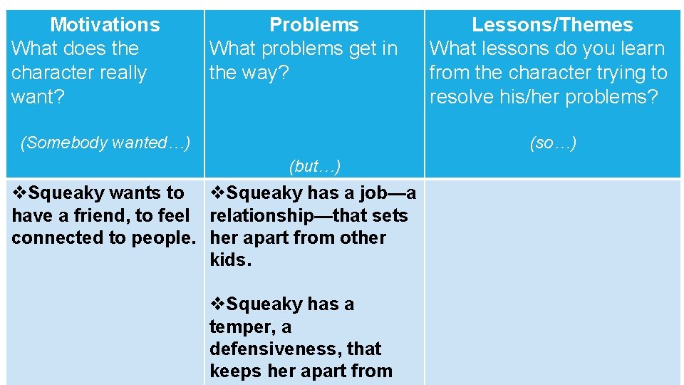 Motivations What does the character really want? Problems What problems get in the way?
