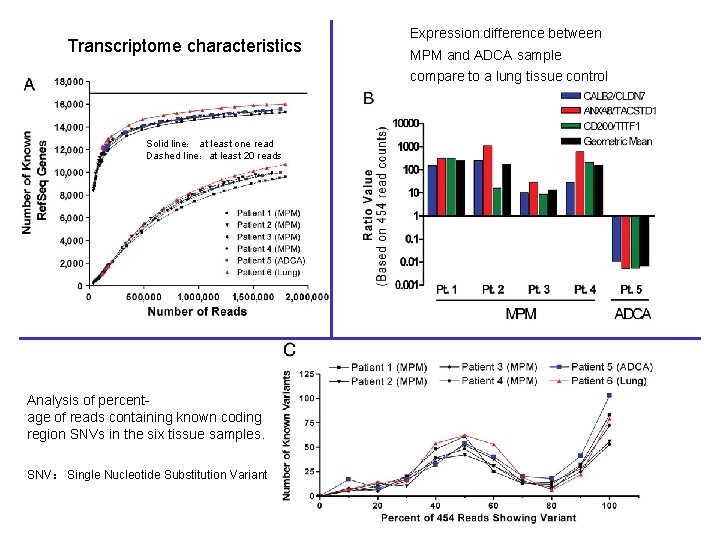 Transcriptome characteristics Expression difference between MPM and ADCA sample compare to a lung tissue Transcriptome characteristics Expression difference between MPM and ADCA sample compare to a lung tissue