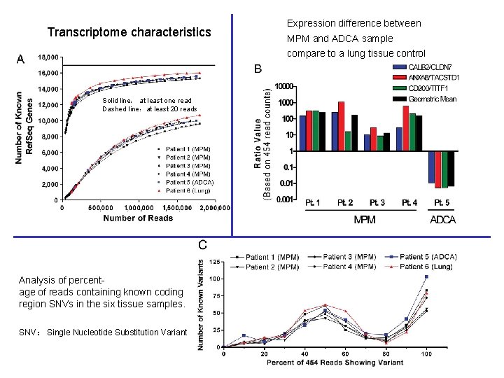 Transcriptome characteristics Expression difference between MPM and ADCA sample compare to a lung tissue