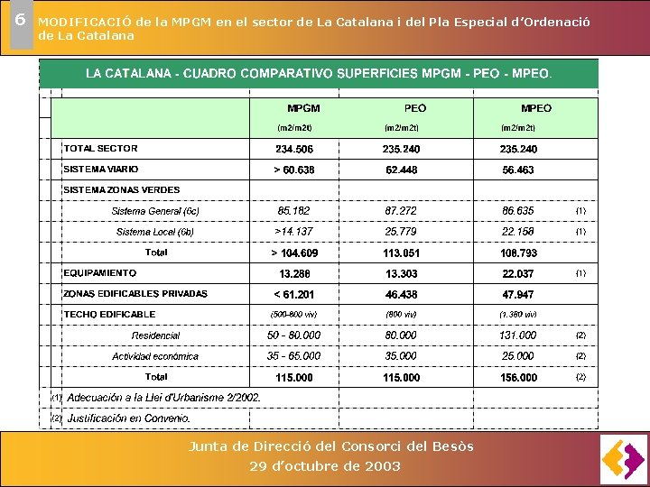 6 MODIFICACIÓ de la MPGM en el sector de La Catalana i del Pla