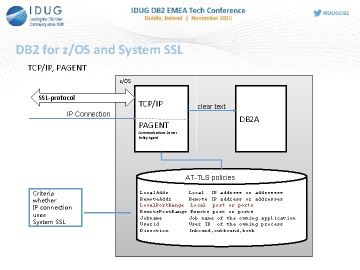DB 2 for z/OS and System SSL TCP/IP, PAGENT z/OS SSL-protocol TCP/IP IP Connection