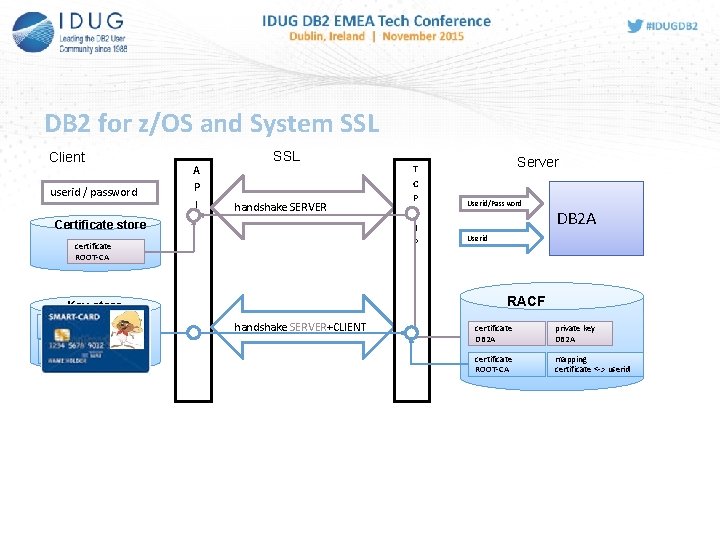 DB 2 for z/OS and System SSL Client userid / password A P I