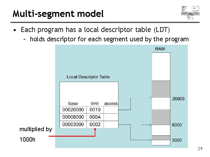 Multi-segment model • Each program has a local descriptor table (LDT) – holds descriptor