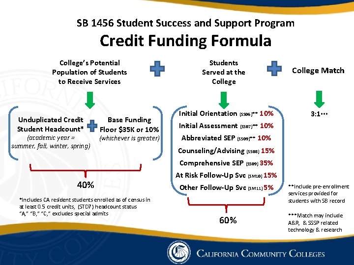SB 1456 Student Success and Support Program Credit Funding Formula College’s Potential Population of