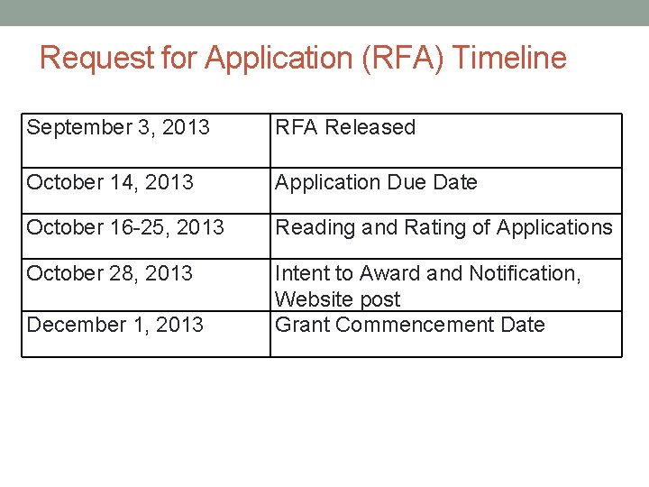 Request for Application (RFA) Timeline September 3, 2013 RFA Released October 14, 2013 Application