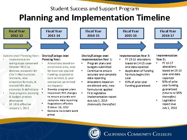 Student Success and Support Program Planning and Implementation Timeline Fiscal Year 2012 -13 System-level