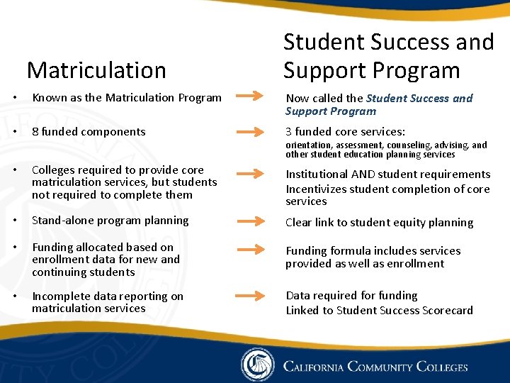 Matriculation Student Success and Support Program • Known as the Matriculation Program Now called