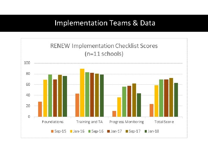 Implementation Teams & Data 