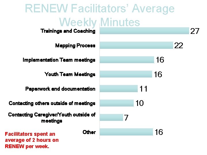 RENEW Facilitators’ Average Weekly Minutes Trainings and Coaching 22 Mapping Process 16 Implementation Team