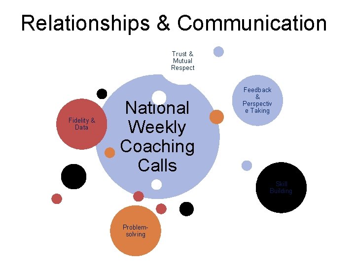 Relationships & Communication Trust & Mutual Respect Fidelity & Data National Weekly Coaching Calls