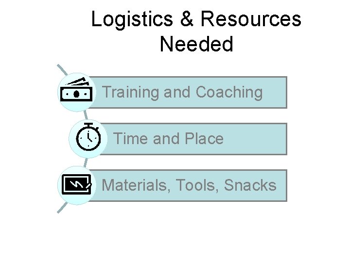 Logistics & Resources Needed Training and Coaching Time and Place Materials, Tools, Snacks 