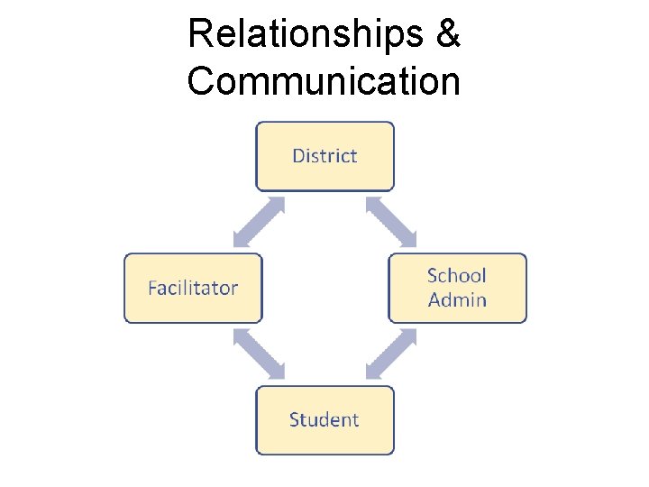 Relationships & Communication 