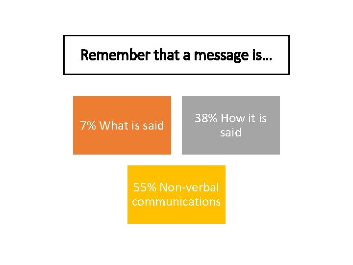 Remember that a message is… 7% What is said 38% How it is said