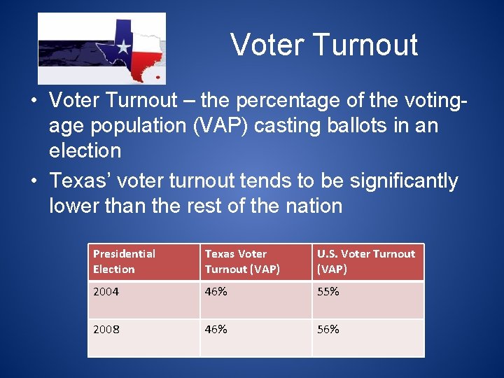 Voter Turnout • Voter Turnout – the percentage of the votingage population (VAP) casting