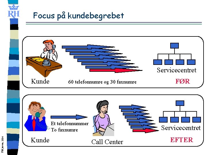 Focus på kundebegrebet Servicecentret Kunde 60 telefonnumre og 30 faxnumre FM januar 2004 Et