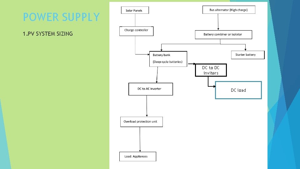 POWER SUPPLY 1. PV SYSTEM SIZING DC to DC inviters DC load 