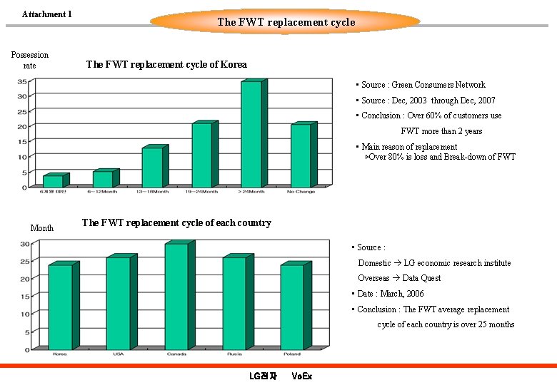 Attachment 1 Possession rate The FWT replacement cycle of Korea • Source : Green