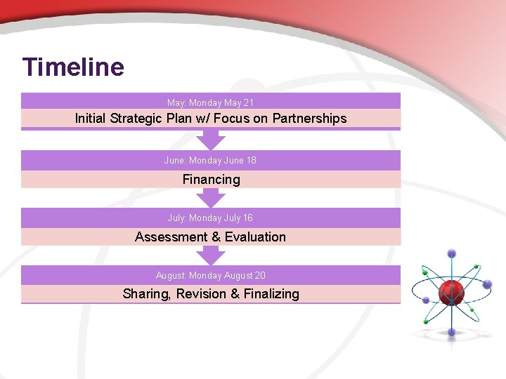 Timeline May: Monday May 21 Initial Strategic Plan w/ Focus on Partnerships June: Monday