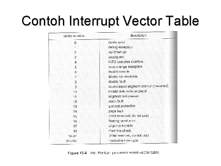 Contoh Interrupt Vector Table 