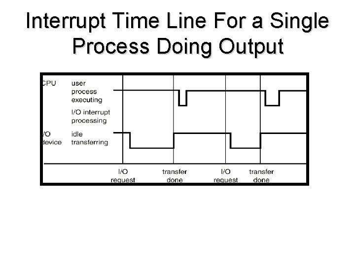 Interrupt Time Line For a Single Process Doing Output 