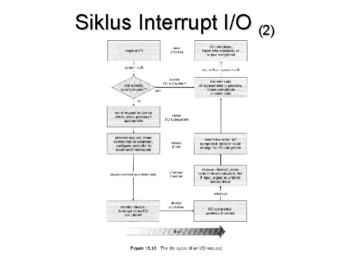 Siklus Interrupt I/O (2) 