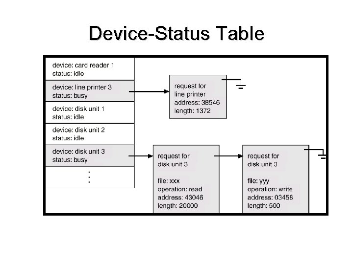 Device-Status Table 
