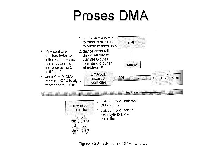 Proses DMA 